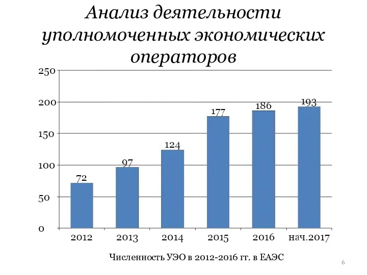 Анализ деятельности уполномоченных экономических операторов Численность УЭО в 2012-2016 гг. в ЕАЭС