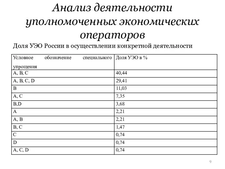 Анализ деятельности уполномоченных экономических операторов Доля УЭО России в осуществлении конкретной деятельности