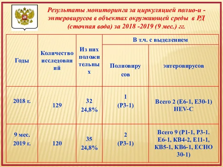 Результаты мониторинга за циркуляцией полио-и -энтеровирусов в объектах окружающей среды в РД