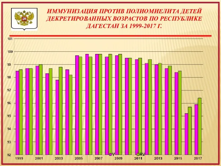 ИММУНИЗАЦИЯ ПРОТИВ ПОЛИОМИЕЛИТА ДЕТЕЙ ДЕКРЕТИРОВАННЫХ ВОЗРАСТОВ ПО РЕСПУБЛИКЕ ДАГЕСТАН ЗА 1999-2017 Г.