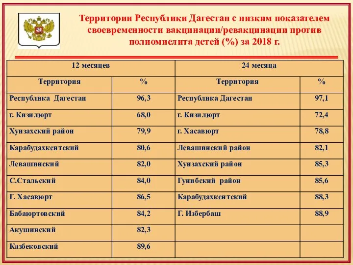Территории Республики Дагестан с низким показателем своевременности вакцинации/ревакцинации против полиомиелита детей (%) за 2018 г.