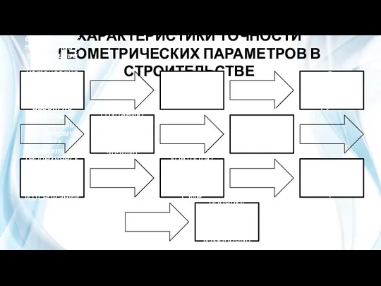 ХАРАКТЕРИСТИКИ ТОЧНОСТИ ГЕОМЕТРИЧЕСКИХ ПАРАМЕТРОВ В СТРОИТЕЛЬСТВЕ При строительстве зданий и сооружений следует