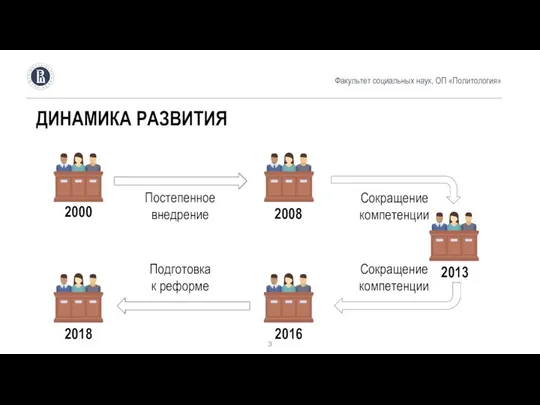 Факультет социальных наук, ОП «Политология» ДИНАМИКА РАЗВИТИЯ 2000 2008 2013 2016 2018