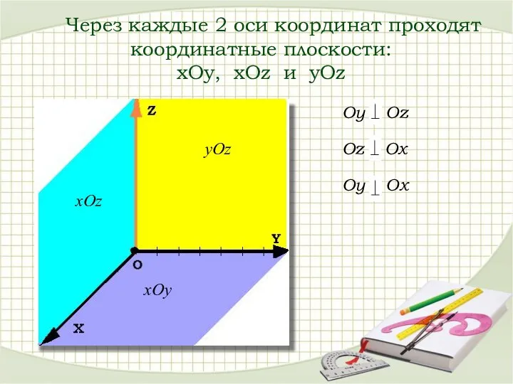 Через каждые 2 оси координат проходят координатные плоскости: xOy, xOz и yOz xOy xOz yOz
