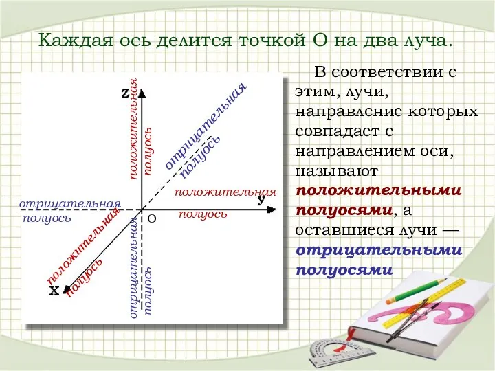 В соответствии с этим, лучи, направление которых совпадает с направлением оси, называют