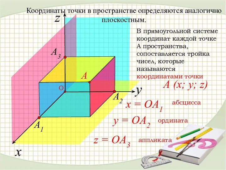 x z В прямоугольной системе координат каждой точке А пространства, сопоставляется тройка