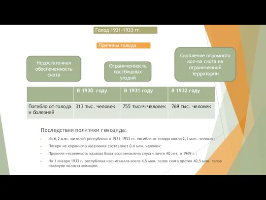 Голод 1931-1933 гг. Последствия политики геноцида: Из 6,2 млн. жителей республики в