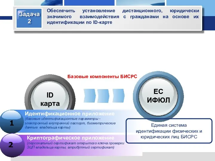 ID карта Идентификационное приложение (базовые идентификационные параметры - электронный внутренний паспорт, биометрические