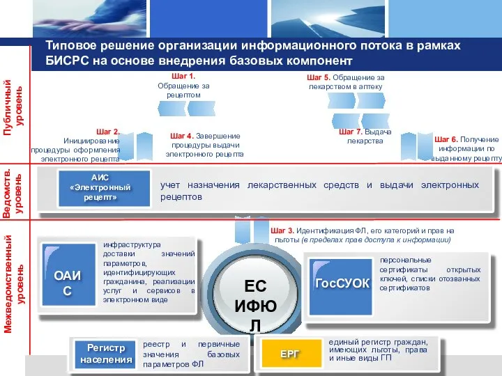 Шаг 1. Обращение за рецептом Типовое решение организации информационного потока в рамках