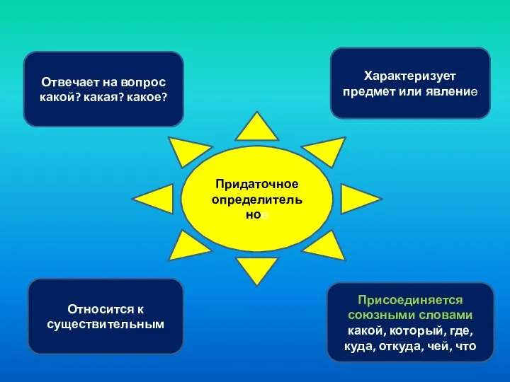 Отвечает на вопрос какой? какая? какое? Придаточное определительное Характеризует предмет или явление