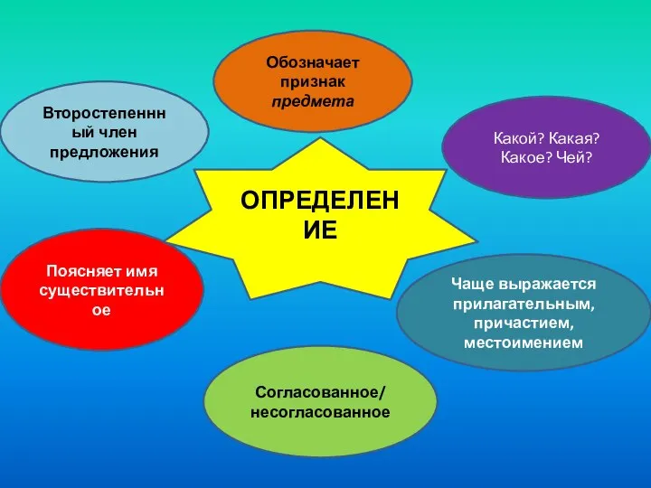 Какой? Какая? Какое? Чей? Второстепеннный член предложения Поясняет имя существительное Обозначает признак