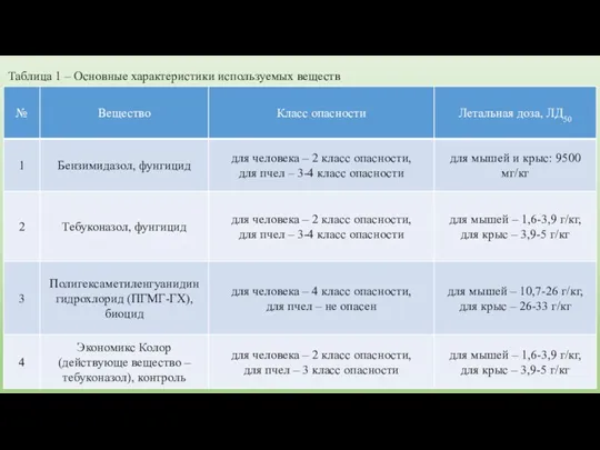 Таблица 1 – Основные характеристики используемых веществ