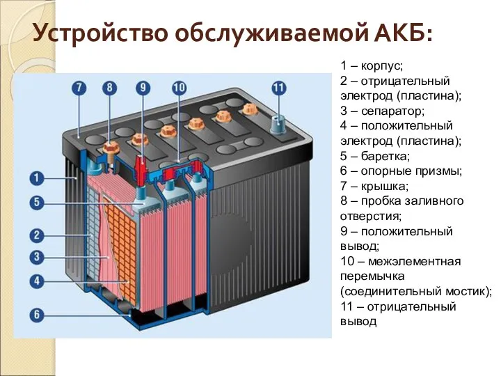 Устройство обслуживаемой АКБ: 1 – корпус; 2 – отрицательный электрод (пластина); 3