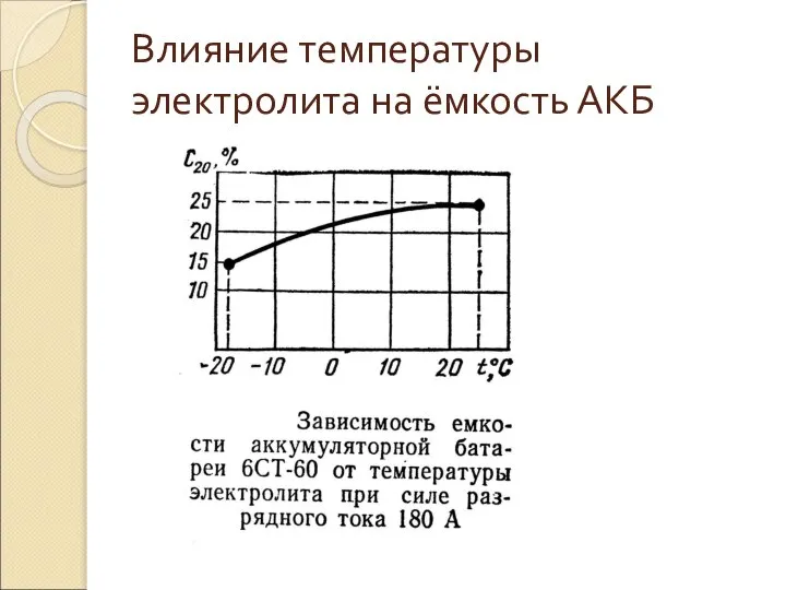 Влияние температуры электролита на ёмкость АКБ