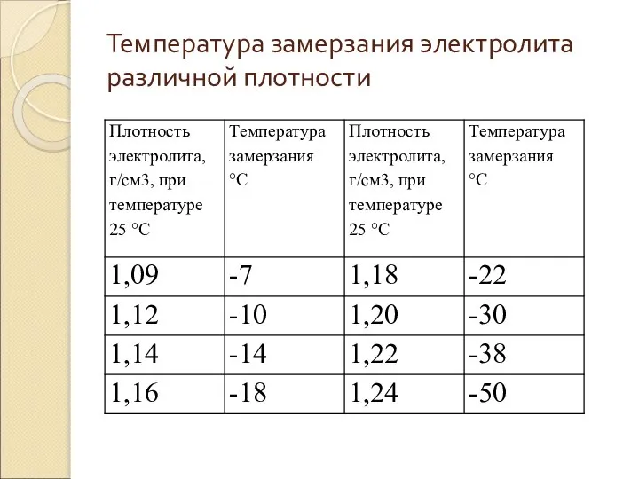Температура замерзания электролита различной плотности