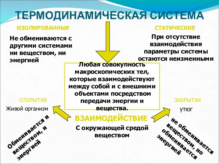 ТЕРМОДИНАМИЧЕСКАЯ СИСТЕМА Любая совокупность макроскопических тел, которые взаимодействуют между собой и с