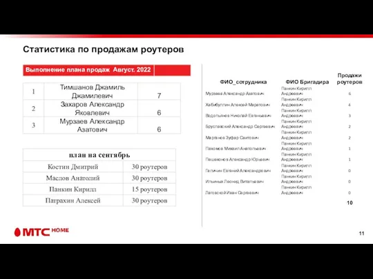 Статистика по продажам роутеров 176%