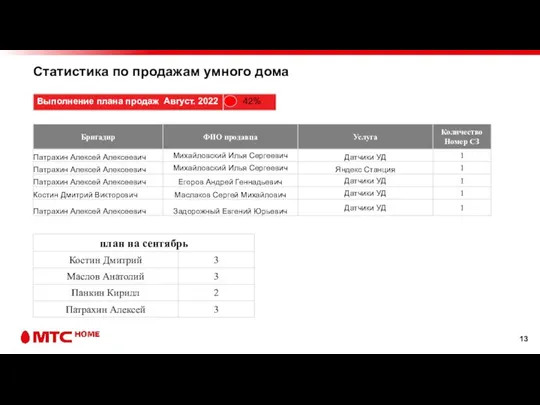 Статистика по продажам умного дома 42%