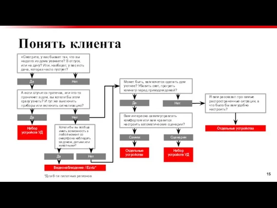 Понять клиента «Смотрите, у вас бывает так, что вы надолго из дома