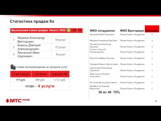 Статистика продаж fix 102,1% Ставки вознаграждения за продажи услуг