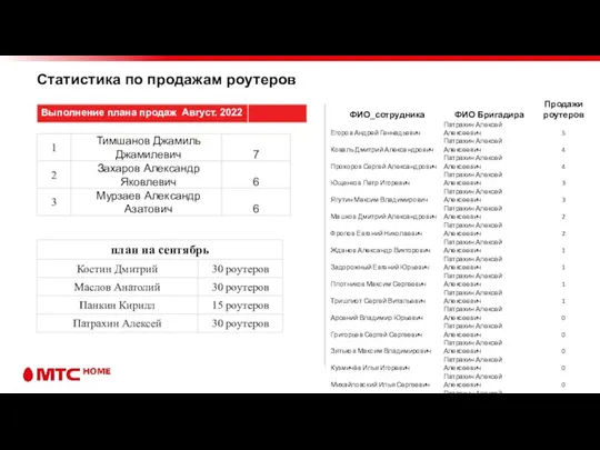 Статистика по продажам роутеров 176%