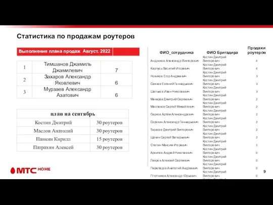 Статистика по продажам роутеров 176%