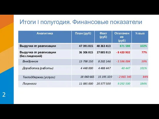 Итоги I полугодия. Финансовые показатели