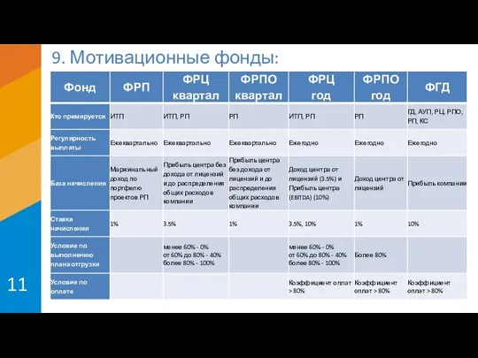 9. Мотивационные фонды: