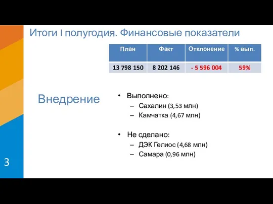 Итоги I полугодия. Финансовые показатели Внедрение Выполнено: Сахалин (3,53 млн) Камчатка (4,67