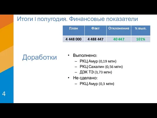Итоги I полугодия. Финансовые показатели Доработки Выполнено: РКЦ Амур (0,19 млн) РКЦ