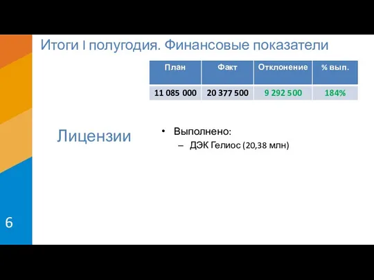 Итоги I полугодия. Финансовые показатели Лицензии Выполнено: ДЭК Гелиос (20,38 млн)