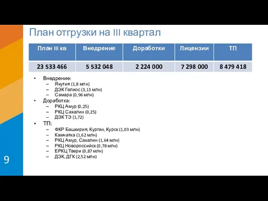 План отгрузки на III квартал Внедрение: Якутия (1,8 млн) ДЭК Гелиос (3,13