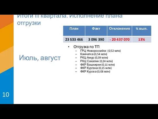 Итоги III квартала. Исполнение плана отгрузки Июль, август Отгрузка по ТП ГРЦ