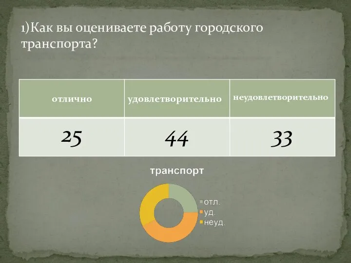 1)Как вы оцениваете работу городского транспорта?