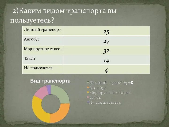 2)Каким видом транспорта вы пользуетесь?