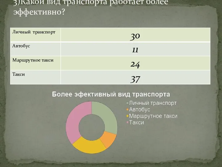 3)Какой вид транспорта работает более эффективно?