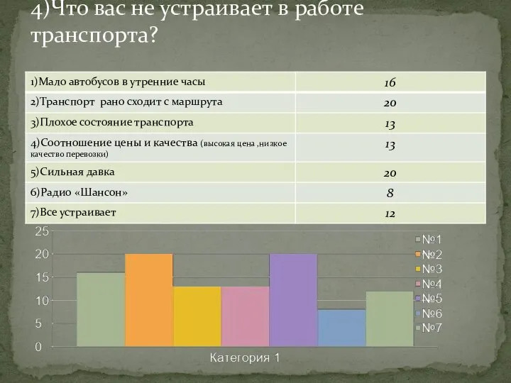 4)Что вас не устраивает в работе транспорта?