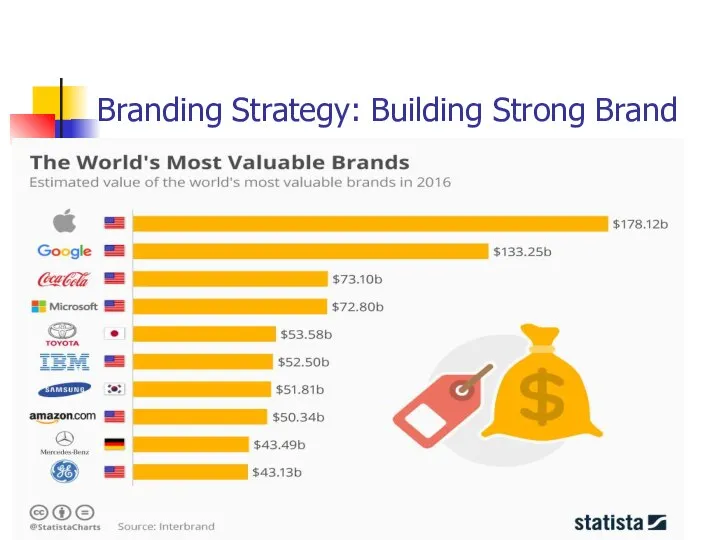 Branding Strategy: Building Strong Brand