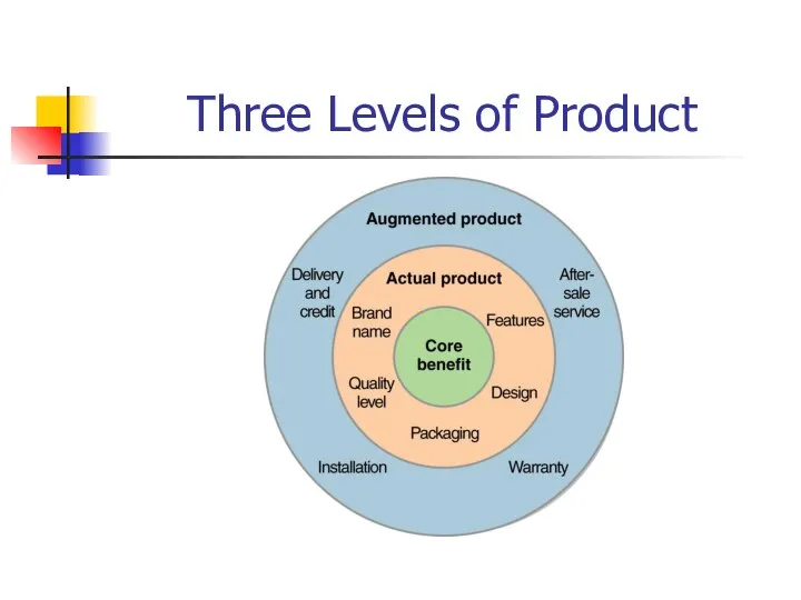 Three Levels of Product