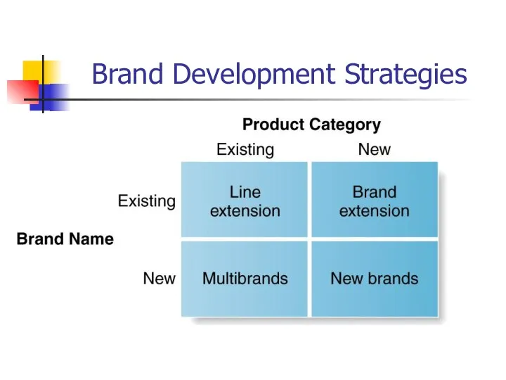 Brand Development Strategies