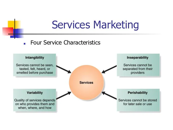 Services Marketing Four Service Characteristics