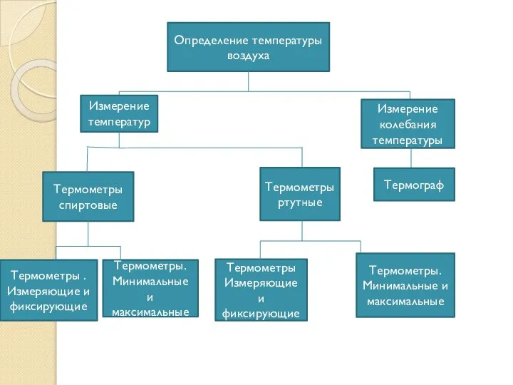 Определение температуры воздуха Измерение температуры Измерение колебания температуры Термометры спиртовые Термометры ртутные