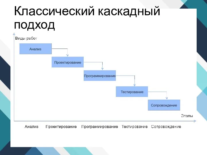 Классический каскадный подход