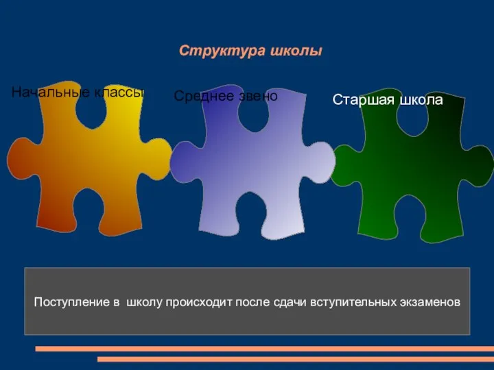 Структура школы Начальные классы Старшая школа Среднее звено Поступление в школу происходит после сдачи вступительных экзаменов