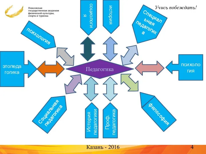 Учись побеждать! Казань - 2016 Педагогика психология социология история Специальная педагогика психология