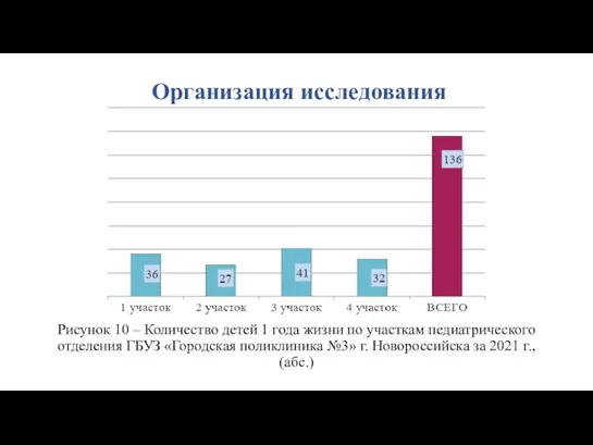 Организация исследования Рисунок 10 – Количество детей 1 года жизни по участкам