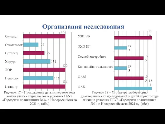 Организация исследования Рисунок 17 – Прохождение детьми первого года жизни узких специалистов