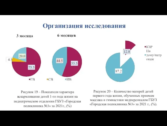 Организация исследования Рисунок 19 – Показатели характера вскармливания детей 1-го года жизни