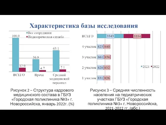 Характеристика базы исследования Рисунок 2 – Структура кадрового медицинского состава в ГБУЗ