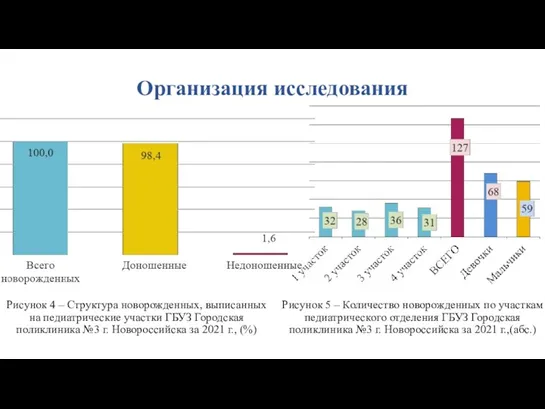 Организация исследования Рисунок 4 – Структура новорожденных, выписанных на педиатрические участки ГБУЗ